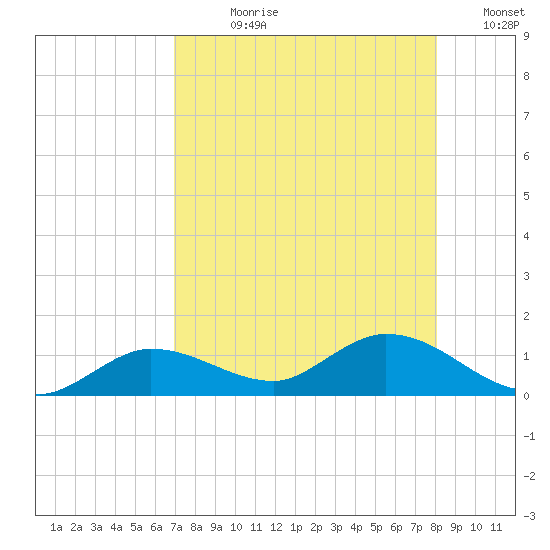 Tide Chart for 2021/08/11