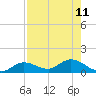 Tide chart for Rockland Key, Rockland Channel Bridge, Florida on 2021/08/11