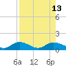 Tide chart for Rockland Key, Rockland Channel Bridge, Florida on 2021/08/13