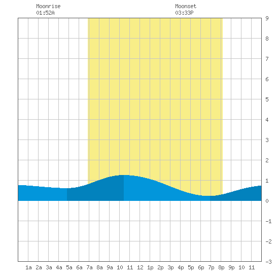 Tide Chart for 2021/08/2