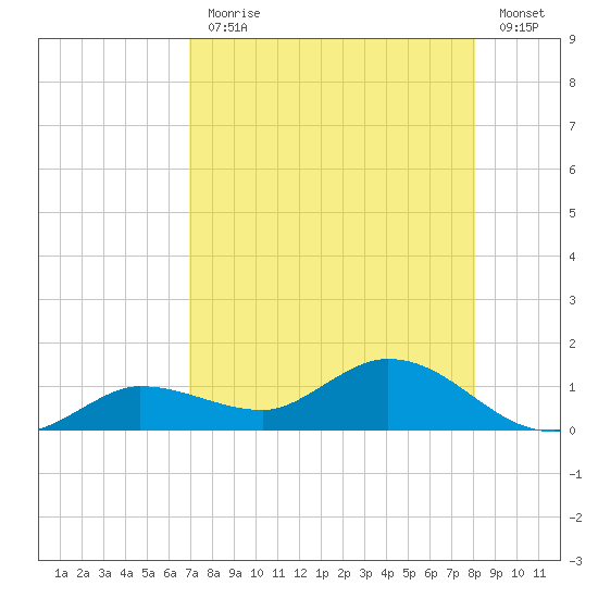 Tide Chart for 2021/08/9