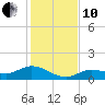 Tide chart for Rockland Key, Rockland Channel Bridge, Florida on 2021/12/10