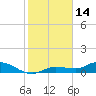 Tide chart for Rockland Key, Rockland Channel Bridge, Florida on 2022/01/14