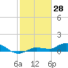 Tide chart for Rockland Key, Rockland Channel Bridge, Florida on 2022/01/28