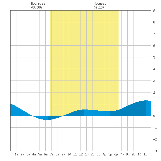 Tide Chart for 2022/02/26