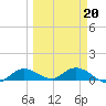 Tide chart for Rockland Key, Rockland Channel Bridge, Florida on 2022/03/20