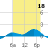 Tide chart for Rockland Key, Rockland Channel Bridge, Florida on 2022/05/18