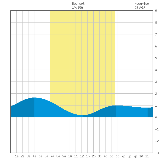 Tide Chart for 2022/11/12