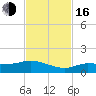 Tide chart for Rockland Key, Rockland Channel Bridge, Florida on 2022/11/16