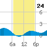 Tide chart for Rockland Key, Rockland Channel Bridge, Florida on 2022/11/24