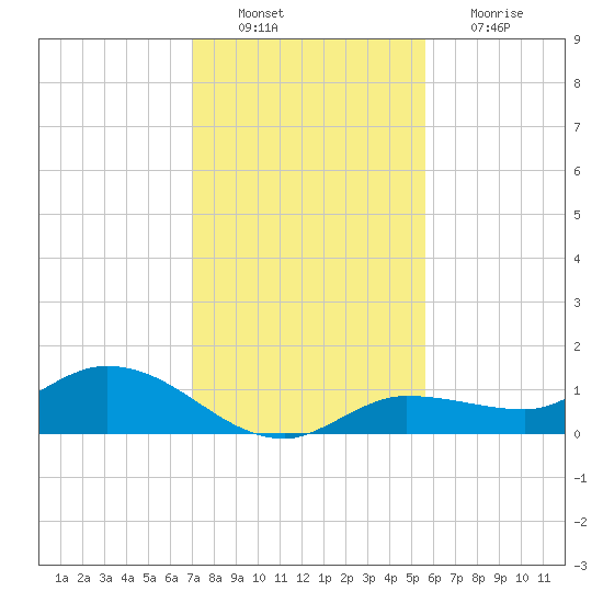 Tide Chart for 2022/12/10