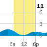 Tide chart for Rockland Key, Rockland Channel Bridge, Florida on 2022/12/11