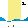 Tide chart for Rockland Key, Rockland Channel Bridge, Florida on 2022/12/21