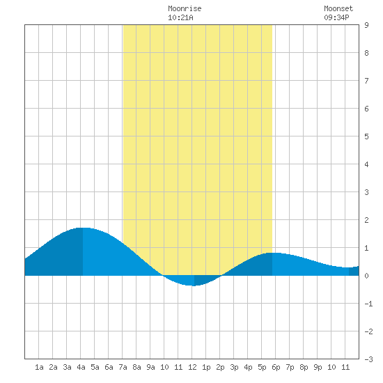 Tide Chart for 2022/12/26