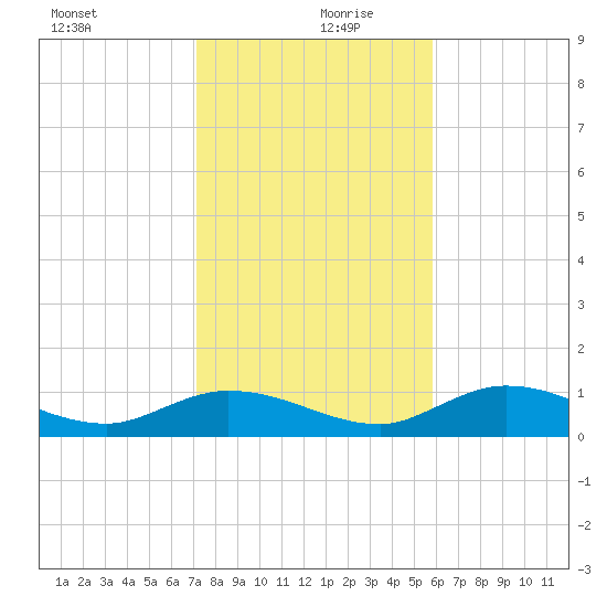 Tide Chart for 2022/12/30