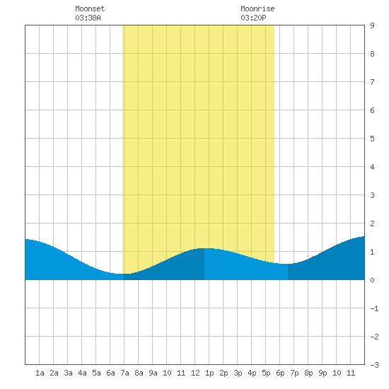 Tide Chart for 2022/12/4