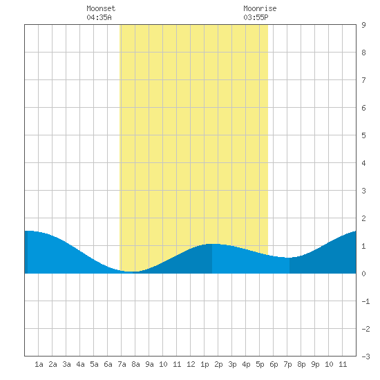 Tide Chart for 2022/12/5