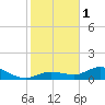 Tide chart for Rockland Key, Rockland Channel Bridge, Florida on 2023/01/1