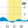 Tide chart for Rockland Key, Rockland Channel Bridge, Florida on 2023/01/22