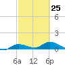 Tide chart for Rockland Key, Rockland Channel Bridge, Florida on 2023/02/25