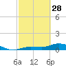 Tide chart for Rockland Key, Rockland Channel Bridge, Florida on 2023/02/28