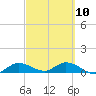 Tide chart for Rockland Key, Rockland Channel Bridge, Florida on 2023/03/10