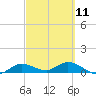 Tide chart for Rockland Key, Rockland Channel Bridge, Florida on 2023/03/11