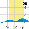 Tide chart for Rockland Key, Rockland Channel Bridge, Florida on 2023/03/26