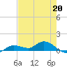 Tide chart for Rockland Key, Rockland Channel Bridge, Florida on 2023/05/20