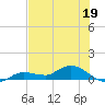 Tide chart for Rockland Key, Rockland Channel Bridge, Florida on 2023/06/19