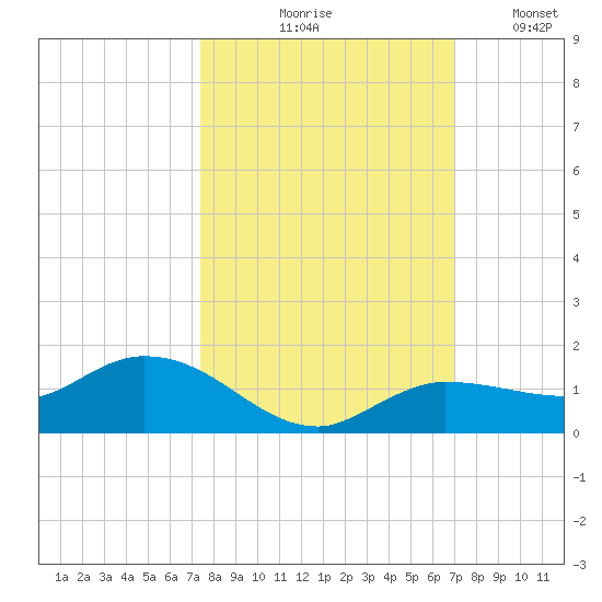 Tide Chart for 2023/10/18