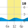 Tide chart for Rockland Key, Rockland Channel Bridge, Florida on 2023/11/10