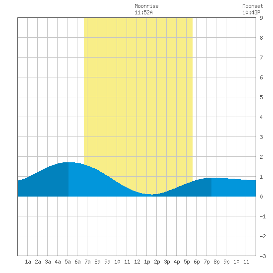 Tide Chart for 2023/11/18