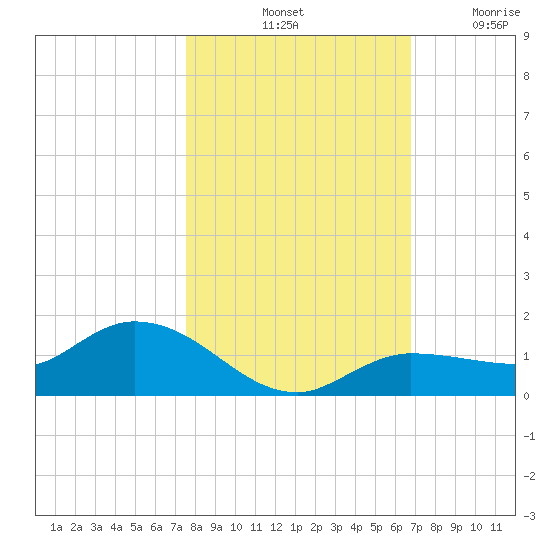 Tide Chart for 2023/11/1