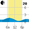 Tide chart for Rockland Key, Rockland Channel Bridge, Florida on 2023/11/20