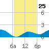 Tide chart for Rockland Key, Rockland Channel Bridge, Florida on 2023/11/25