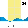 Tide chart for Rockland Key, Rockland Channel Bridge, Florida on 2023/11/26