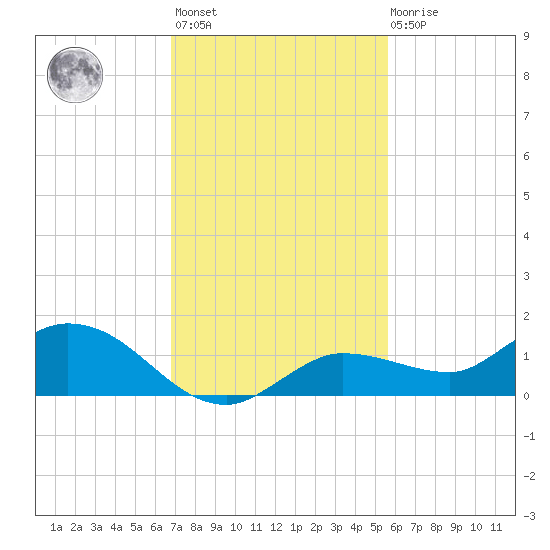 Tide Chart for 2023/11/27