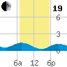 Tide chart for Rockland Key, Rockland Channel Bridge, Florida on 2023/12/19