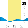 Tide chart for Rockland Key, Rockland Channel Bridge, Florida on 2023/12/25