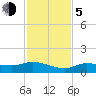 Tide chart for Rockland Key, Rockland Channel Bridge, Florida on 2023/12/5