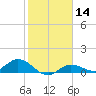 Tide chart for Rockland Key, Rockland Channel Bridge, Florida on 2024/01/14