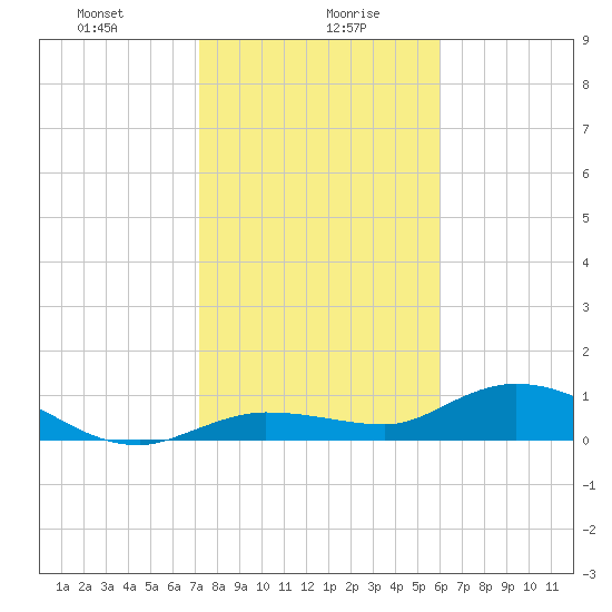 Tide Chart for 2024/01/19