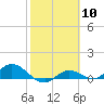 Tide chart for Rockland Key, Rockland Channel Bridge, Florida on 2024/02/10