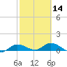 Tide chart for Rockland Key, Rockland Channel Bridge, Florida on 2024/02/14