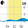 Tide chart for Rockland Key, Rockland Channel Bridge, Florida on 2024/02/16