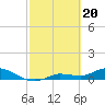 Tide chart for Rockland Key, Rockland Channel Bridge, Florida on 2024/02/20