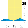 Tide chart for Rockland Key, Rockland Channel Bridge, Florida on 2024/02/28
