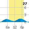 Tide chart for Rockland Key, Rockland Channel Bridge, Florida on 2024/03/27