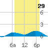 Tide chart for Rockland Key, Rockland Channel Bridge, Florida on 2024/03/29